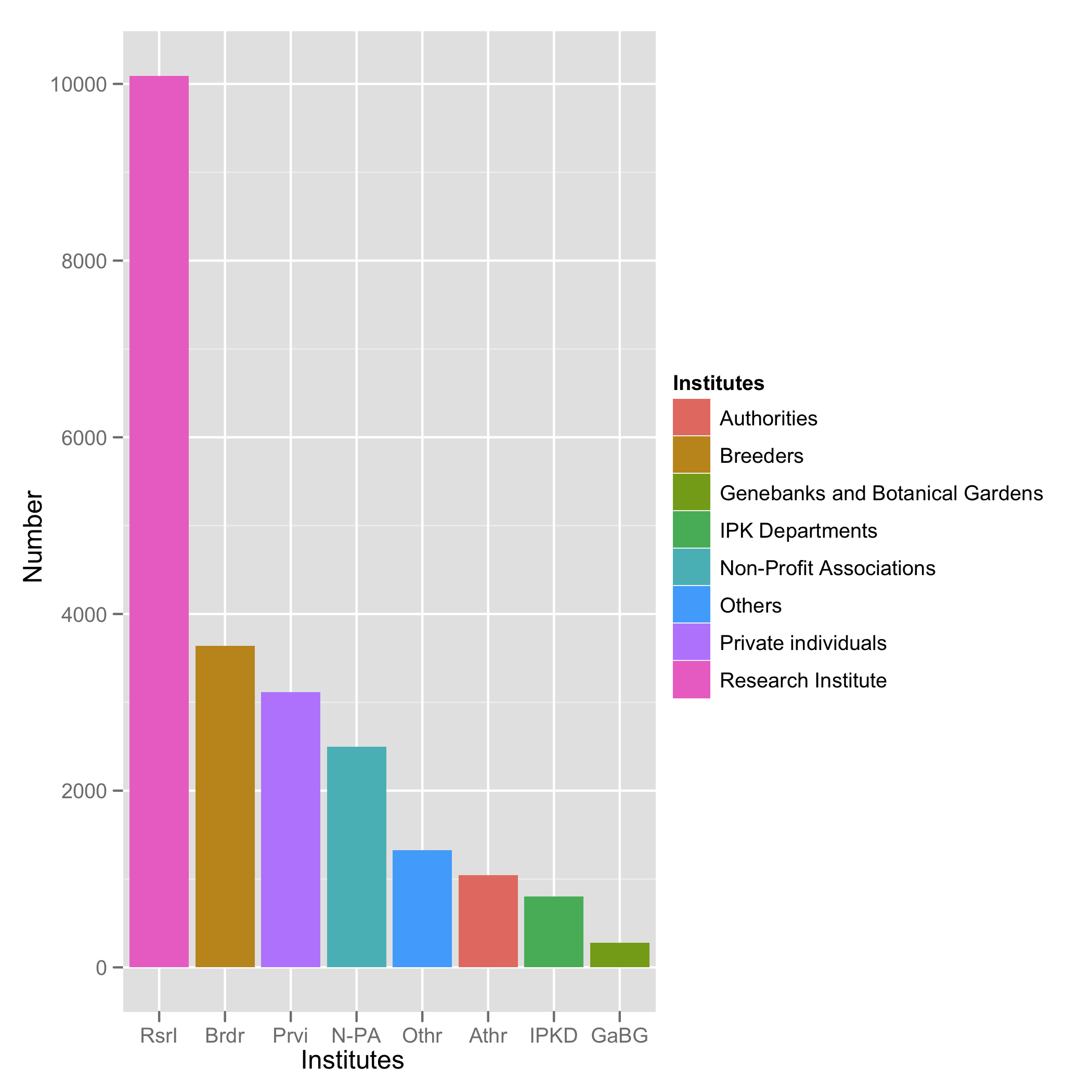 Table with collection expeditions conducted by the German genbank at IPK. Source: Börner (2006) (/img/ipk_expeditions.png){#fig-ipkexpeditions}
![Increase in accession of the German genebank in Gatersleben. Source: Börner (2006) (/img/genebank_increase.png){#fig-genebankincrease}
The design and conception of the Genebank in Gatersleben is of a prototypic universal gene bank that holds comprehensive collections of many species and geographic regions. In that aspect, it differs from other, more specialised gene banks. The diversity becomes evident in a listing of the collection.
![Source: IPK Gatersleben, Annual Report 2009 (/img/ipknumbers2009.png){#fig-ipknumbers2009}
Figure 12 shows which institutions requested seeds from the IPK Genebank.
![
