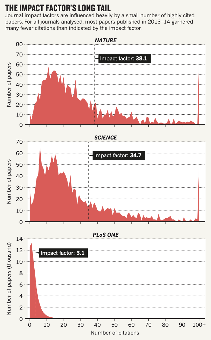 Distribution of number of citations in Nature, Science and PloS ONE journals indicating that in the former two, the high impact factor is mainly determined by a small number of publications with a very large number of citations. Source: Callaway (2016)